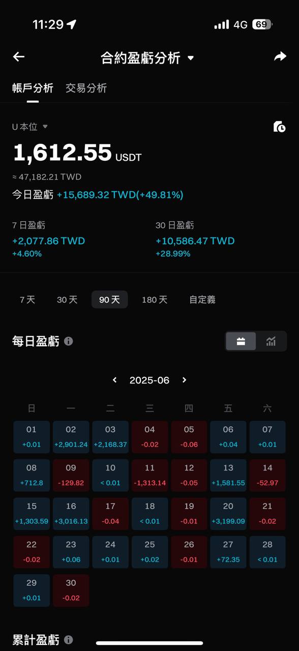 學員反饋 · 30 日盈虧 · +28.99%